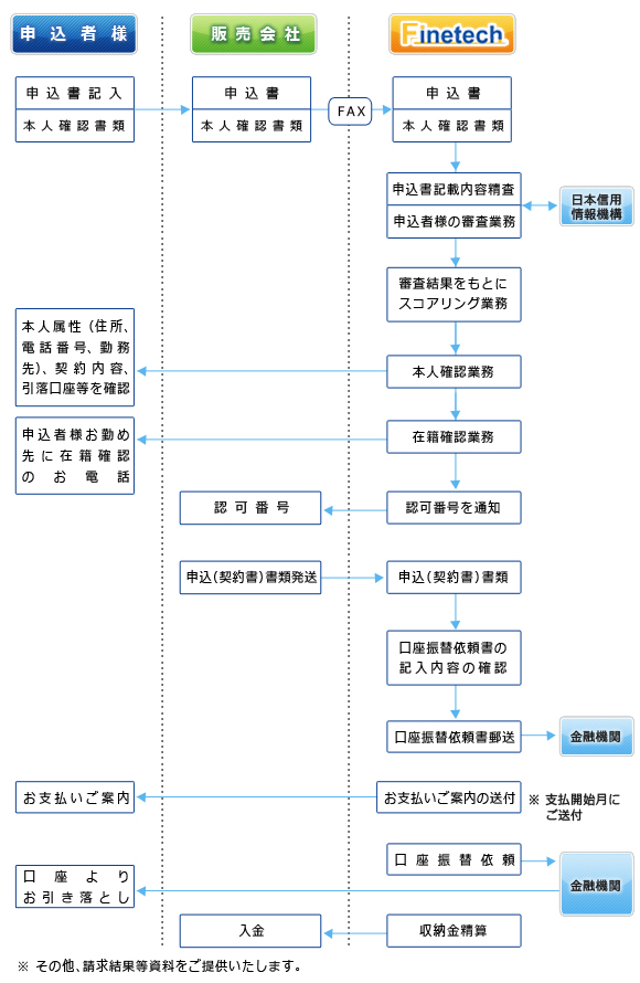 自社クレジット（自社割賦）保証委託サービス　申込から支払までの業務フロー図